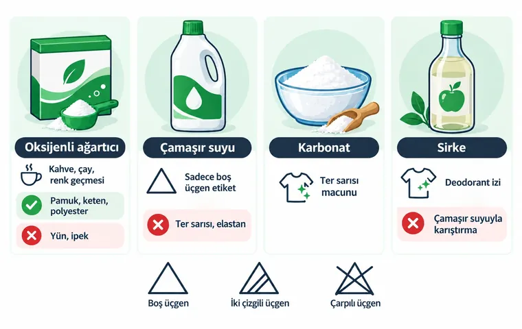 Oksijenli ağartıcı, çamaşır suyu, karbonat ve sirkenin hangi lekede ve hangi kumaşta kullanılacağını gösteren karşılaştırma infografiği.