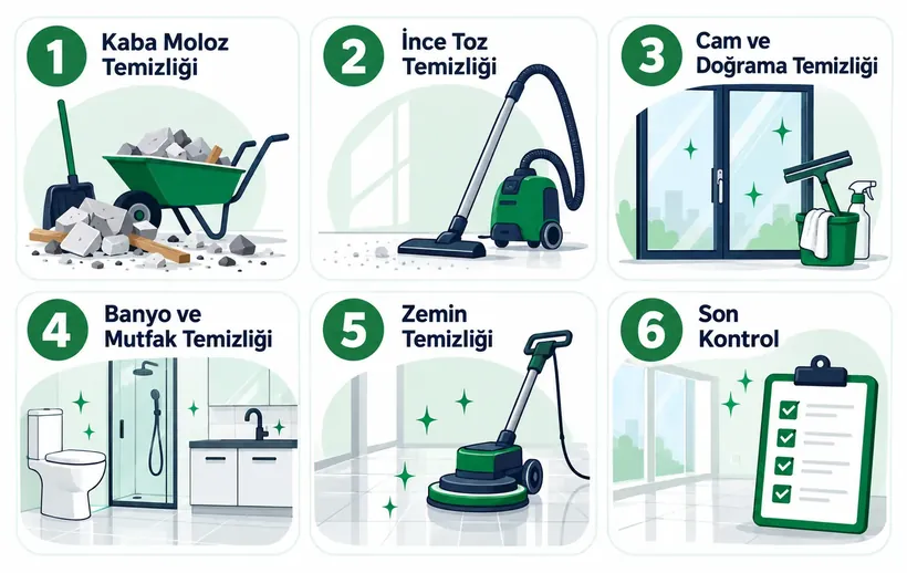 Inşaat sonrası temizliğin 6 adımını gösteren numaralı vektör infografik: kaba moloz, ince toz, cam-doğrama, banyo-mutfak