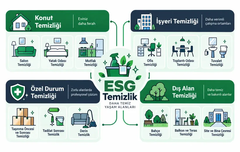 ESG Temizlik hizmetlerini kategorilere ayıran infografik: konut, işyeri, özel durum, dış alan